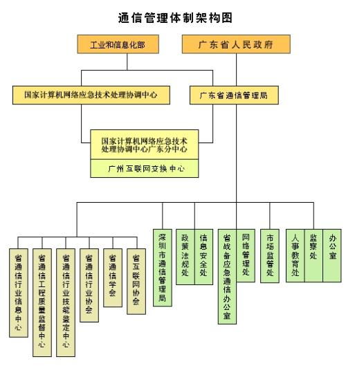 電信局基礎軟件開發部門的職責與功能構成