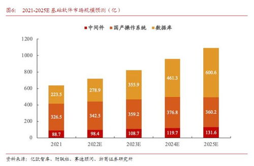 信創(chuàng)產業(yè)發(fā)展的靈魂 基礎軟件開發(fā)及政策利好下的產業(yè)鏈機遇